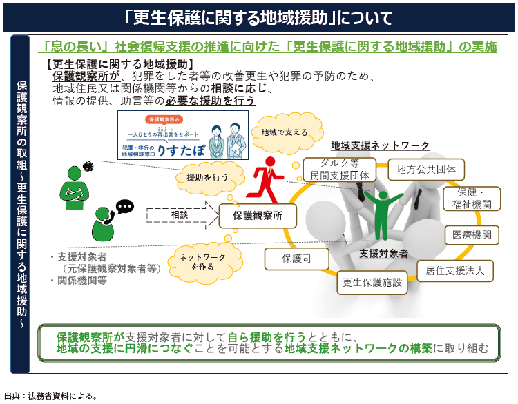 資7-83-1　更生保護に関する地域援助の概要