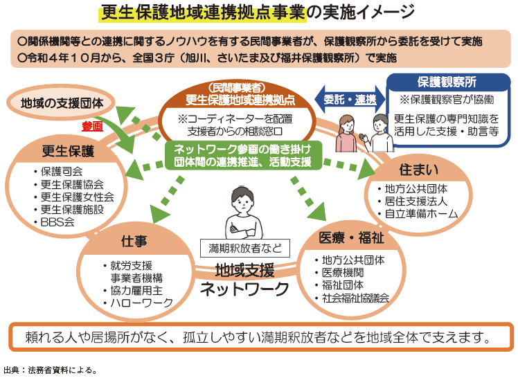 資7-84-1　更生保護地域連携拠点事業の実施イメージ