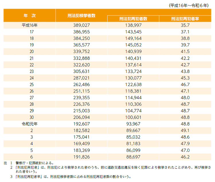 指標番号1-1 刑法犯検挙者中の再犯者数及び再犯者率