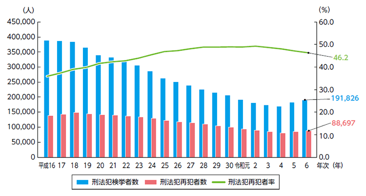 指標番号1-1 刑法犯検挙者中の再犯者数及び再犯者率