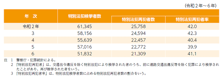 指標番号1-2 特別法犯検挙者中の再犯者数及び再犯者率