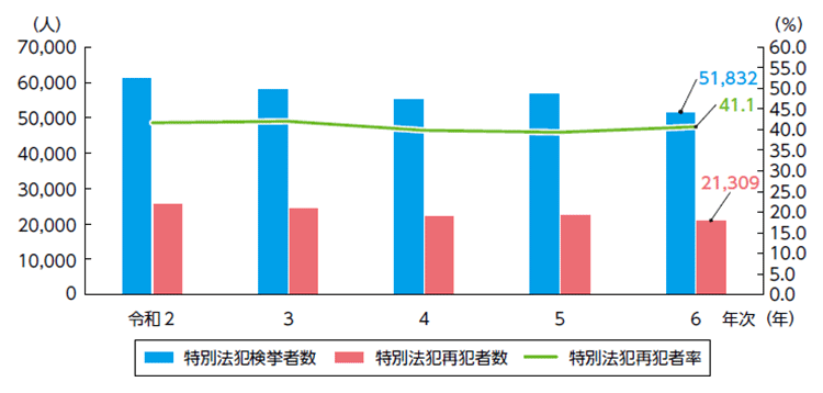 指標番号1-2 特別法犯検挙者中の再犯者数及び再犯者率
