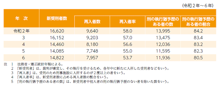 指標番号2 新受刑者中の再入者又は刑の執行猶予歴のある者の数及び割合