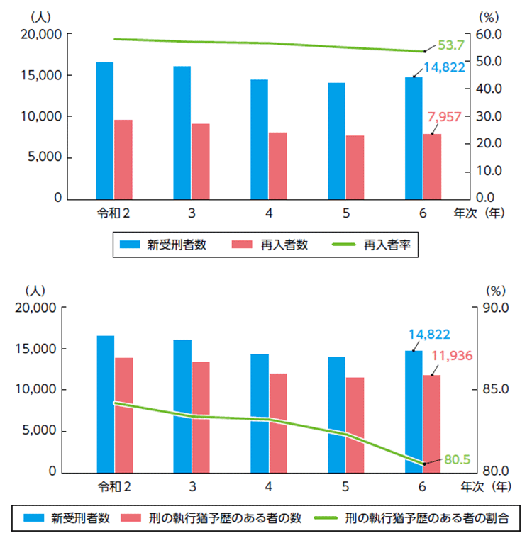 指標番号2 新受刑者中の再入者又は刑の執行猶予歴のある者の数及び割合