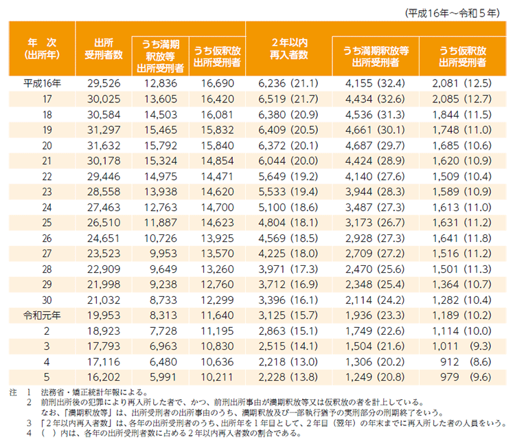 指標番号3 出所受刑者の２年以内再入者数及び２年以内再入率