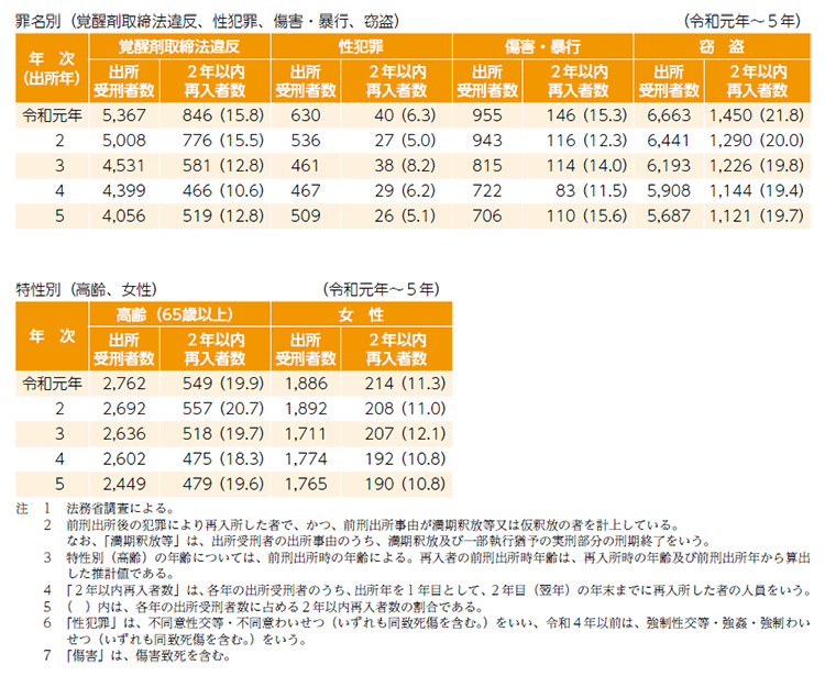 指標番号４ 主な罪名（覚醒剤取締法違反、性犯罪（不同意性交等・不同意わいせつ等）、傷害・暴行、窃盗）・特性（高齢（65歳以上）、女性、少年）別２年以内再入率