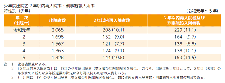 少年院出院者２年以内再入院率・刑事施設入所率