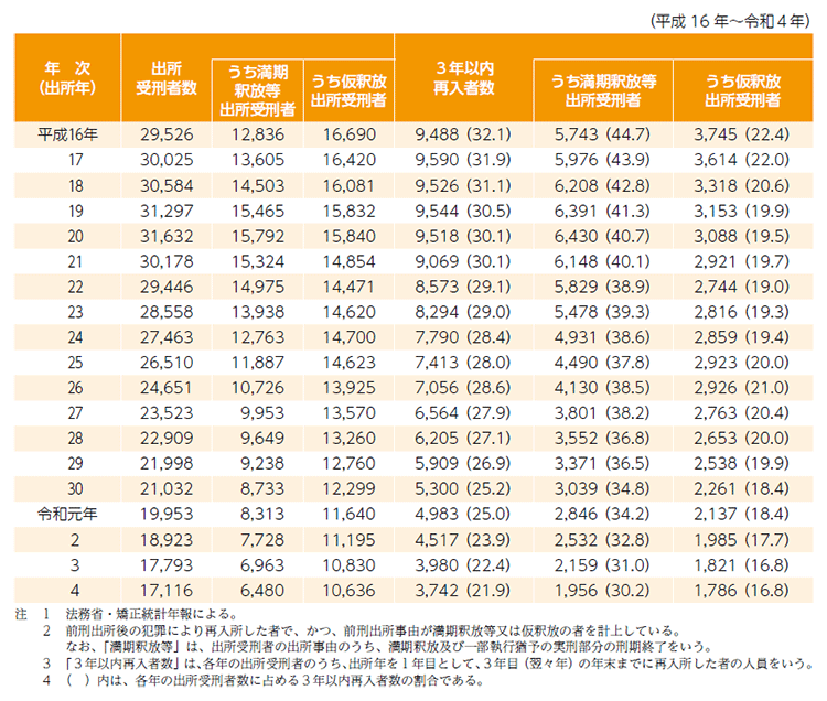 指標番号５ 出所受刑者の3年以内再入者数及び3年以内再入率