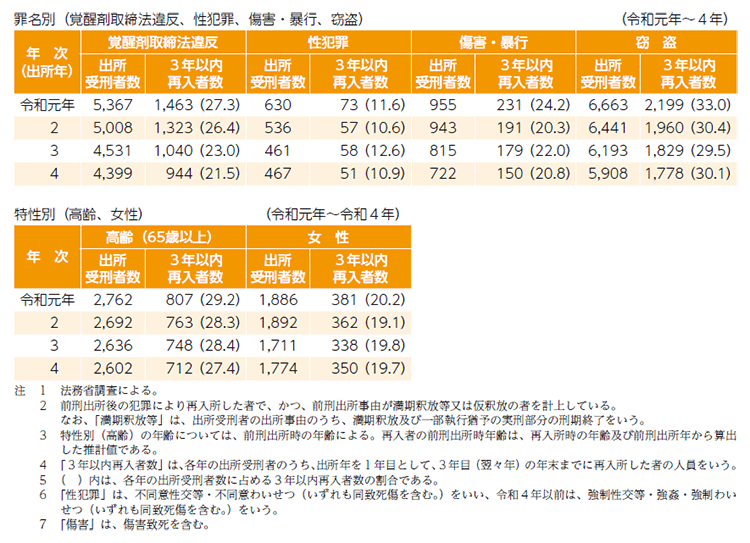 指標番号6 主な罪名(覚醒剤取締法違反、性犯罪(不同意性交等・不同意わいせつ等)、傷害・暴行、窃盗)・特性(高齢(65歳以上)、女性、少年)別3年以内再入率