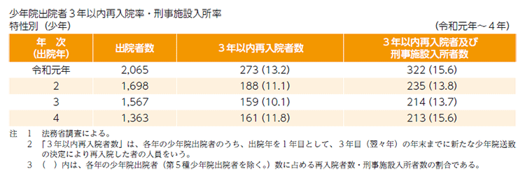 少年院出院者3年以内再入院率・刑事施設入所率