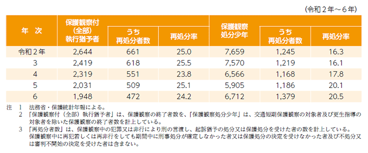 指標番号７ 保護観察付（全部）執行猶予者及び保護観察処分少年の再処分者数及び再処分率