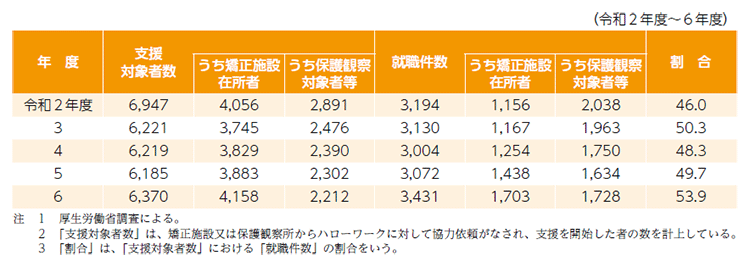 指標番号8 刑務所出所者等総合的就労支援対策の対象者のうち、就職した者の数及びその割合