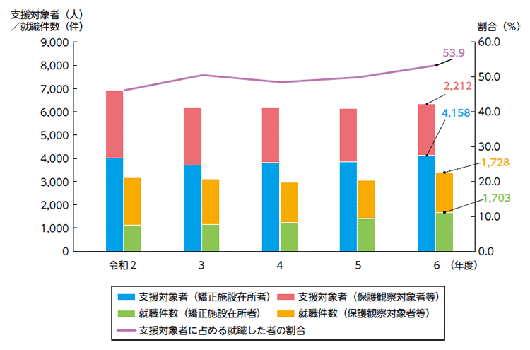 指標番号8 刑務所出所者等総合的就労支援対策の対象者のうち、就職した者の数及びその割合