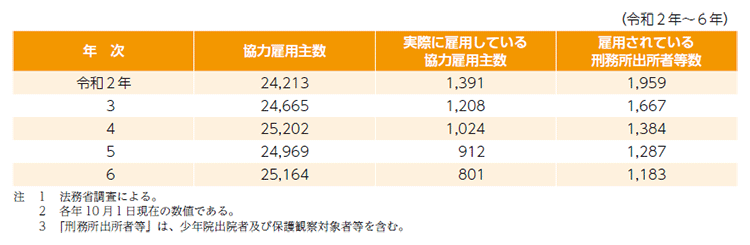 指標番号9 協力雇用主数、実際に雇用している協力雇用主数及び協力雇用主に雇用されている刑務所出所者等数