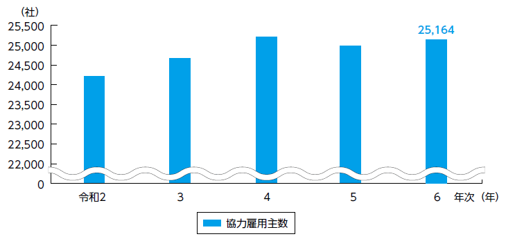 指標番号9 協力雇用主数、実際に雇用している協力雇用主数及び協力雇用主に雇用されている刑務所出所者等数