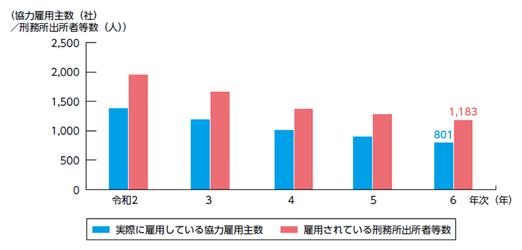 指標番号9 協力雇用主数、実際に雇用している協力雇用主数及び協力雇用主に雇用されている刑務所出所者等数