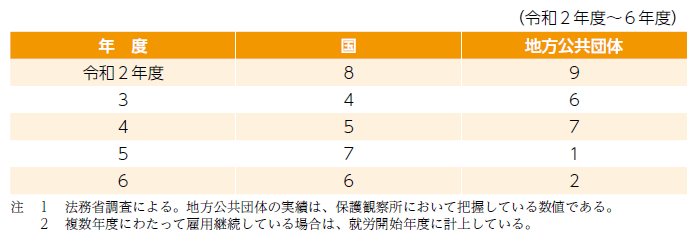 指標番号10 国及び地方公共団体において雇用した犯罪をした者等の数