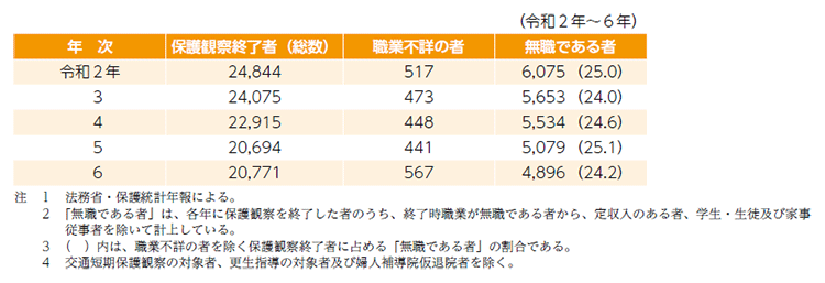 指標番号11 保護観察終了時に無職である者の数及びその割合