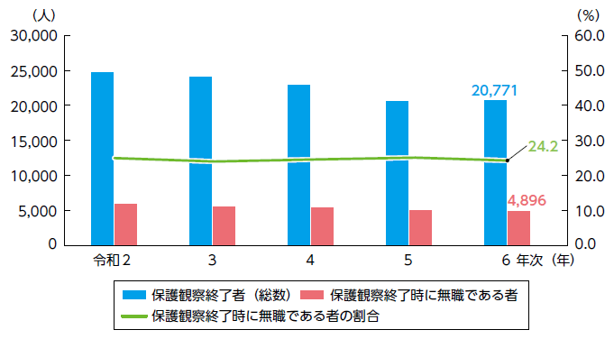 指標番号11 保護観察終了時に無職である者の数及びその割合