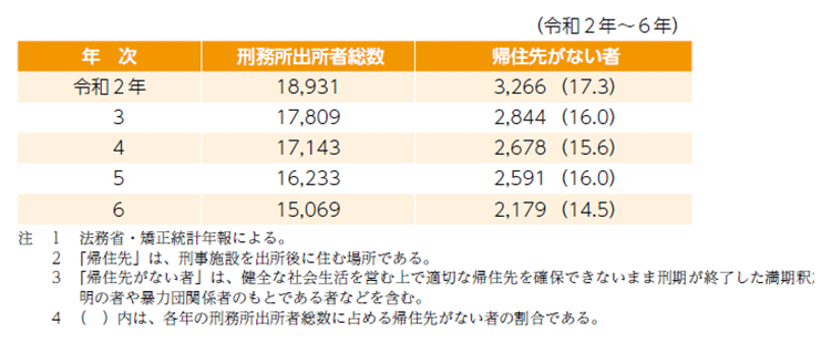指標番号12 刑務所出所時に帰住先がない者の数及びその割合