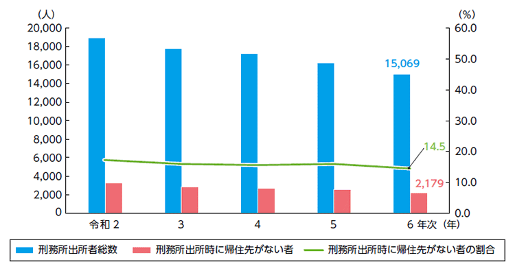 指標番号12 刑務所出所時に帰住先がない者の数及びその割合