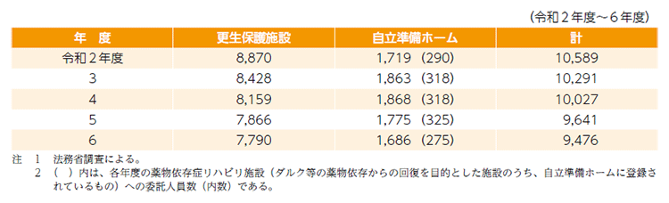 指標番号13 更生保護施設及び自立準備ホームにおいて一時的に居場所を確保した者の数