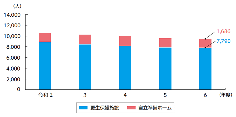 指標番号13 更生保護施設及び自立準備ホームにおいて一時的に居場所を確保した者の数