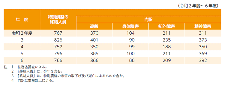 指標番号14 特別調整により福祉サービス等の利用に向けた調整を行った者の数