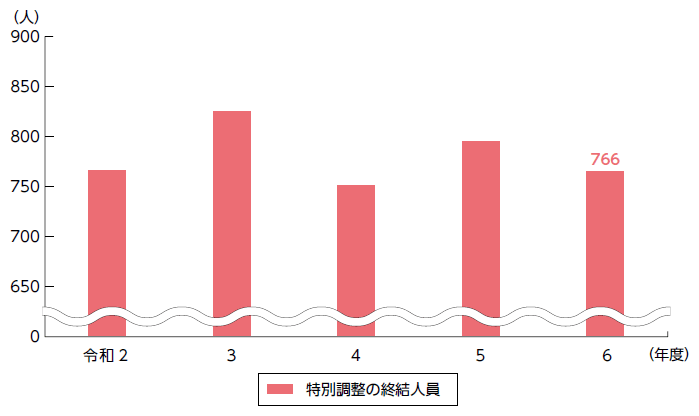 指標番号14 特別調整により福祉サービス等の利用に向けた調整を行った者の数