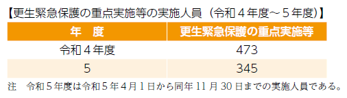 指標番号15 検察庁等と保護観察所との連携による入口支援を実施した者の数