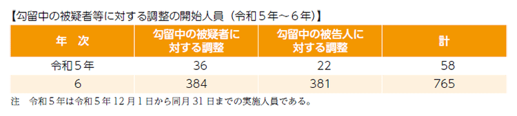 指標番号15 検察庁等と保護観察所との連携による入口支援を実施した者の数