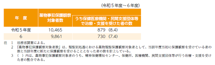 指標番号16 薬物事犯保護観察対象者のうち、保健医療機関・民間支援団体等による治療・支援を受けた者の数及びその割合