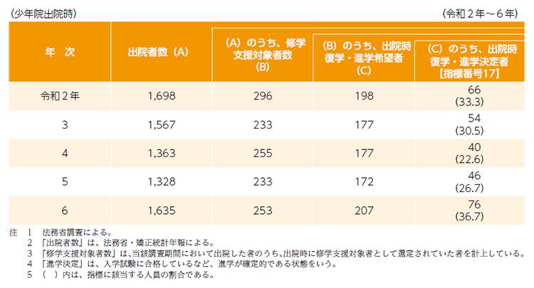 指標番号17 少年院において修学支援を実施し、出院時点で復学・進学を希望する者のうち、出院時に復学・進学決定した者の数及び復学・進学決定率