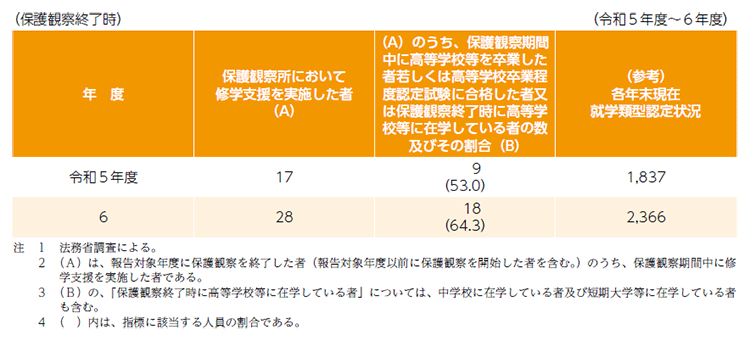指標番号18 保護観察所において修学支援を実施し、保護観察期間中に高等学校等を卒業若しくは高等学校卒業程度認定試験に合格した者又は保護観察終了時に高等学校等に在学している者の数及びその割合