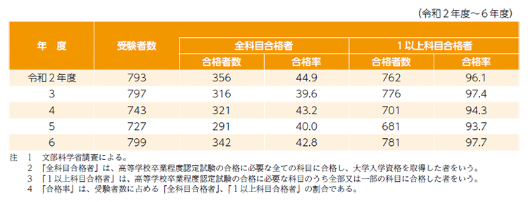 指標番号19 矯正施設における高等学校卒業程度認定試験の受験者数、合格者数及び合格率
