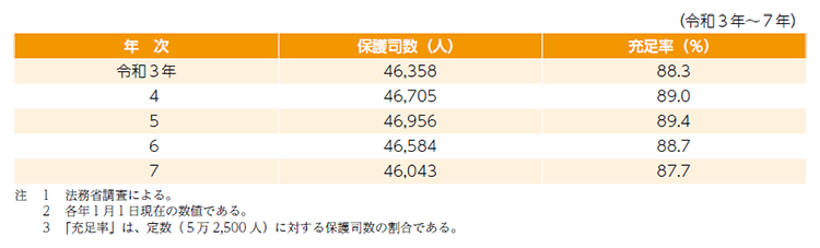指標番号20 保護司数及び保護司充足率