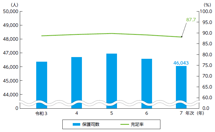 指標番号20 保護司数及び保護司充足率
