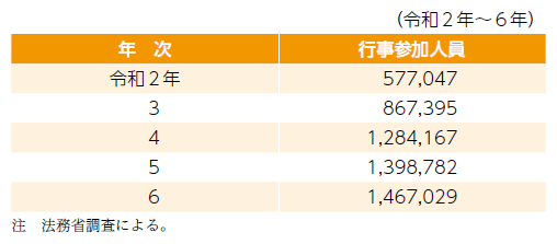 指標番号21 “社会を明るくする運動”行事参加人数