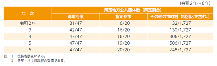 指標番号22 地方再犯防止推進計画を策定している地方公共団体の数及びその割合