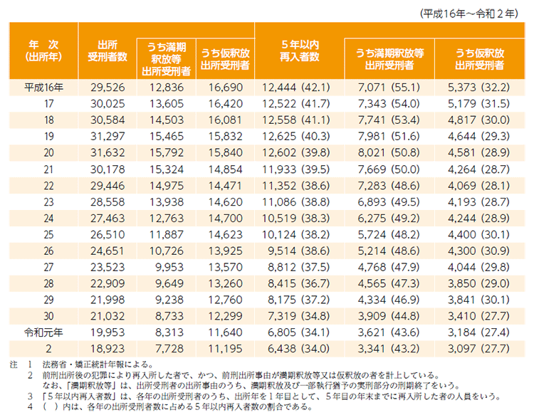 指標番号23 出所受刑者の５年以内再入者数及び５年以内再入率