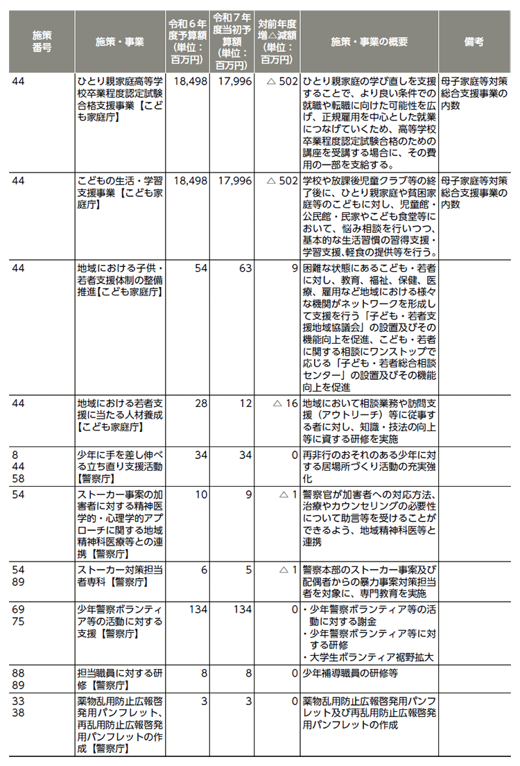 再犯防止等施策関係予算（令和６年度、令和７年度）1