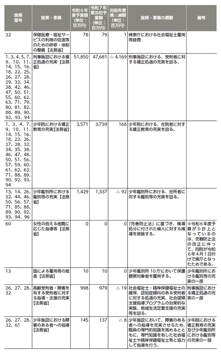 再犯防止等施策関係予算（令和６年度、令和７年度）2