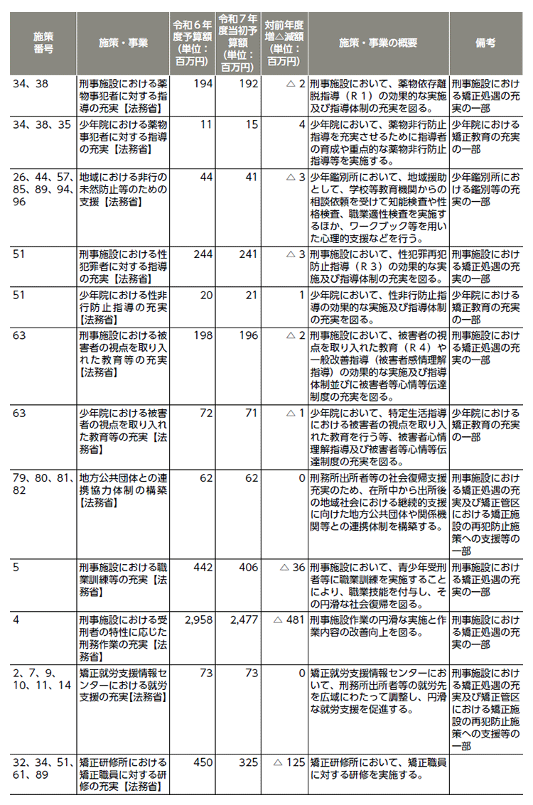 再犯防止等施策関係予算（令和６年度、令和７年度）3