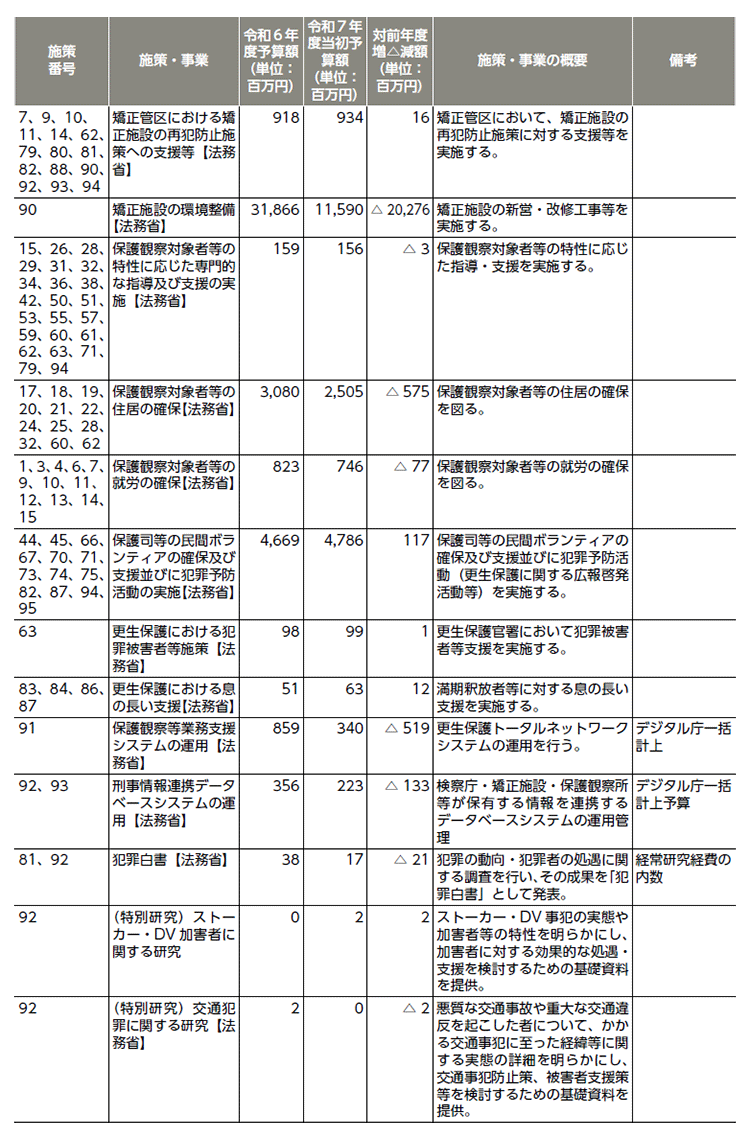 再犯防止等施策関係予算（令和６年度、令和７年度）4