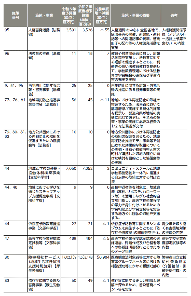 再犯防止等施策関係予算（令和６年度、令和７年度）5
