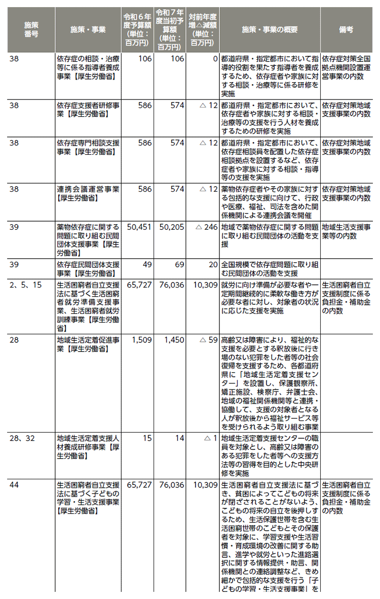 再犯防止等施策関係予算（令和６年度、令和７年度）6