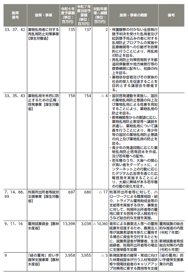 再犯防止等施策関係予算（令和６年度、令和７年度）7