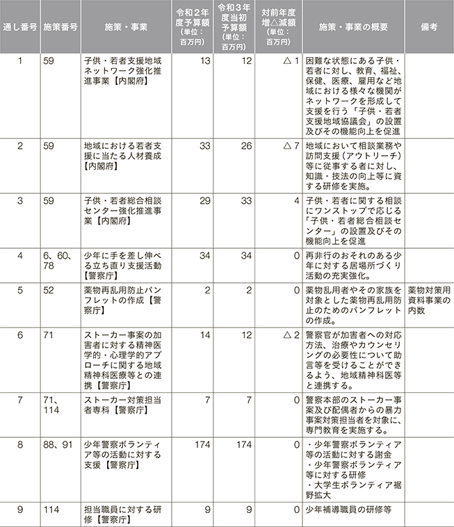 再犯防止等施策関係予算（令和2年度、令和3年度） 1