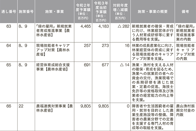 再犯防止等施策関係予算（令和2年度、令和3年度） 10