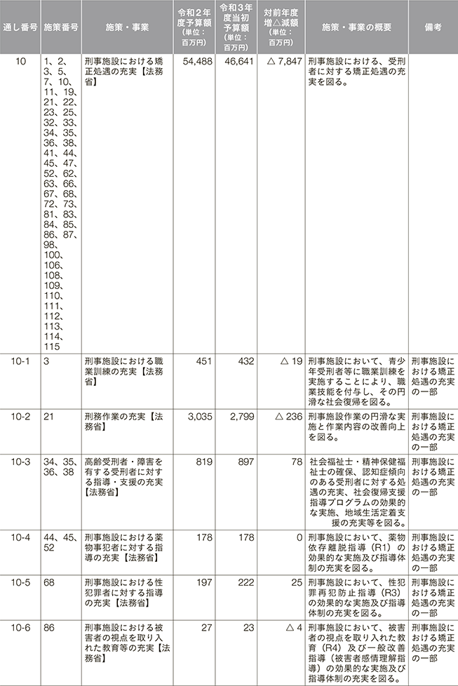 再犯防止等施策関係予算（令和2年度、令和3年度） 2